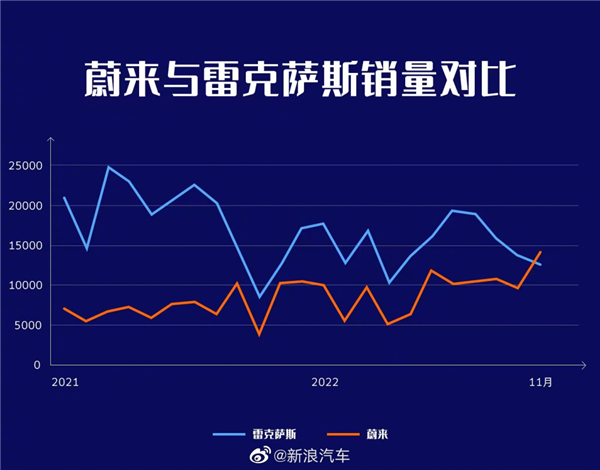 蔚来说：干翻雷克萨斯！