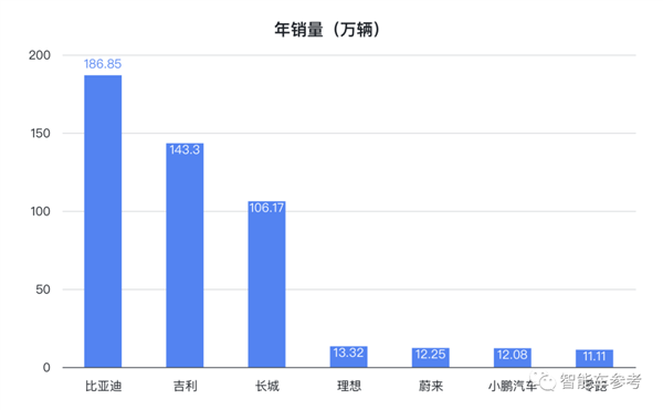 传统品牌一超两强、新势力上岸追赶：中国自主车企最新格局诞生