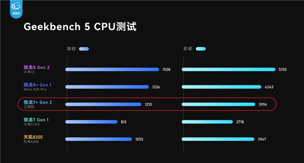 中端体验不输旗舰！高通投了一颗深水炸弹