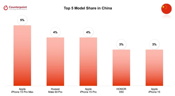 全球八国畅销手机TOP5：除了韩国 第一全是iPhone