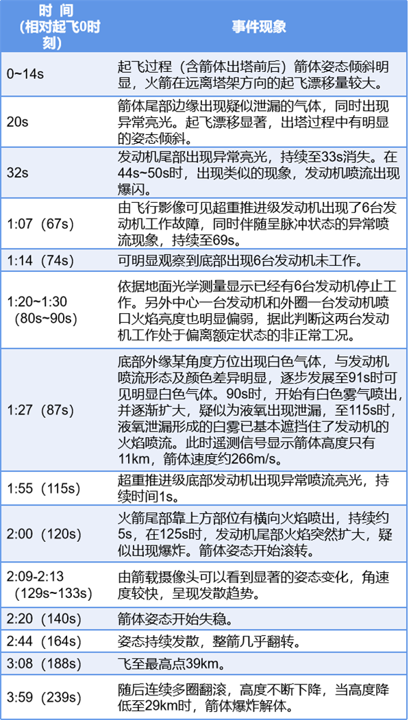 SpaceX星舰首飞惨烈爆炸！中国详细分析：原因找到了