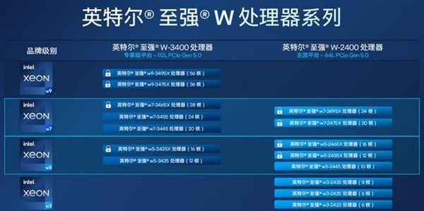 英特尔王者归来!新一代至强W系列处理器解析:多核性能翻倍