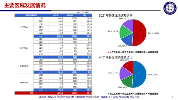 中国IC芯片设计企业爆发3243家：83％收入不到1个亿