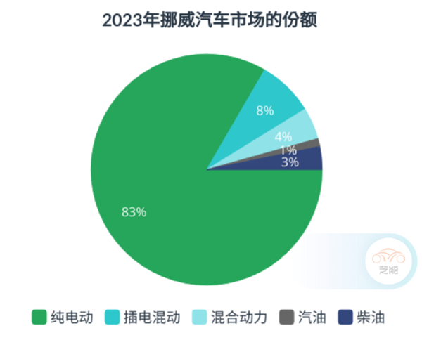 第一个淘汰油车的国家:竟然在天寒地冻的北欧