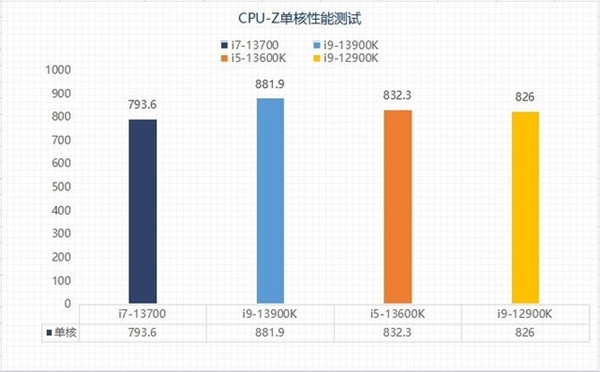 13代酷睿选i5还是选i7?性能实测揭晓两者差异
