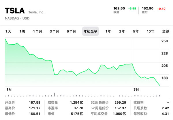 马斯克火出大气层、特斯拉跌到悬崖边！
