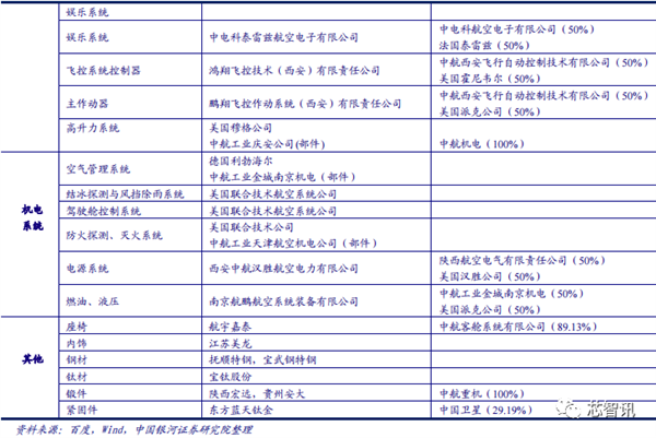 国产大飞机C919商用首飞成功！全机供应链揭秘