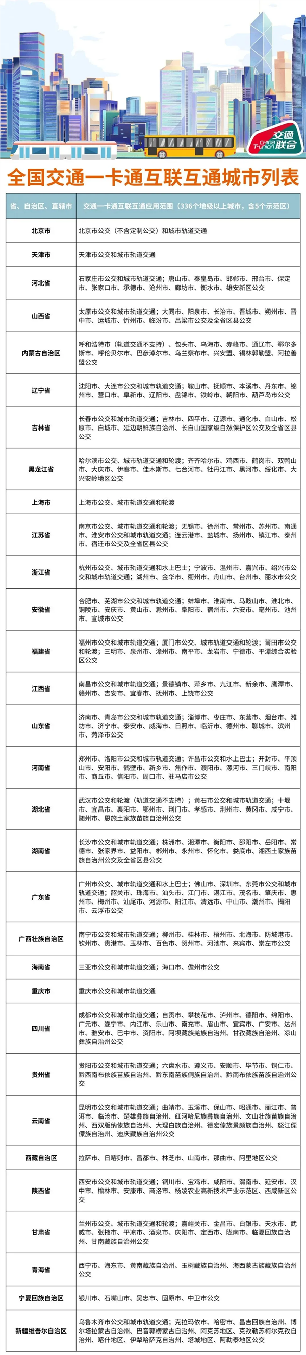 你钱包里一张卡：全国336个城市都能刷