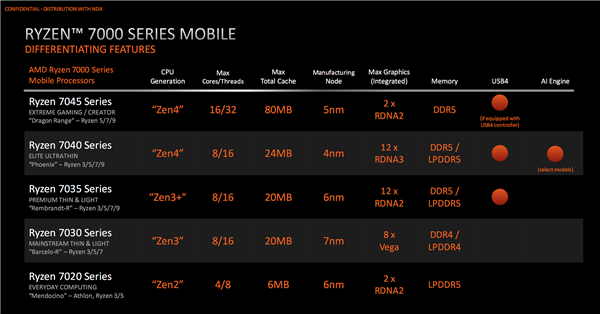 AMD Zen5笔记本有的等了！明年只有一根独苗、2025年爆发