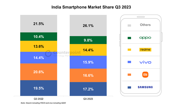 Q3印度手机出货量：苹果未进前五 中国手机占比过半
