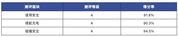 比亚迪海鸥畅销的秘密找到 中汽研测试：三大项全是A级