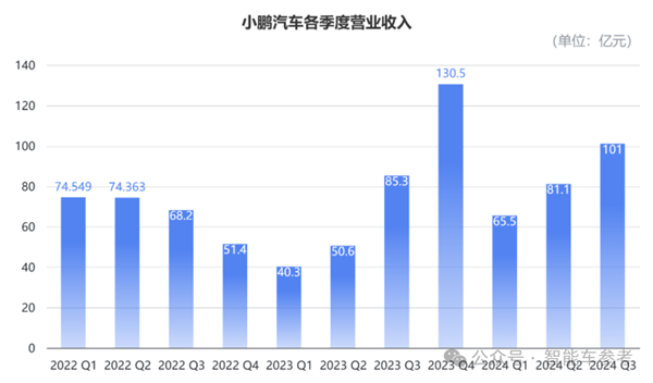 小鹏活过来了！pg赏金女王怎么下载安卓版最佳财报各项指标创新高 盈亏平衡都敢想了