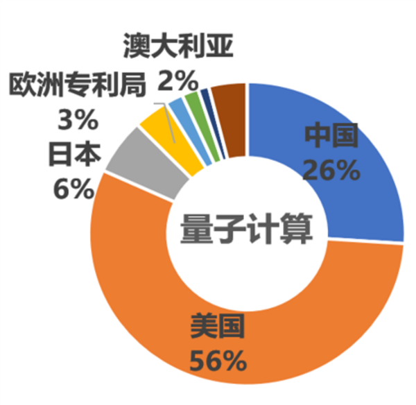 中国搞出量子新算法:国外专家酸了?