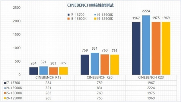 13代酷睿选i5还是选i7?性能实测揭晓两者差异