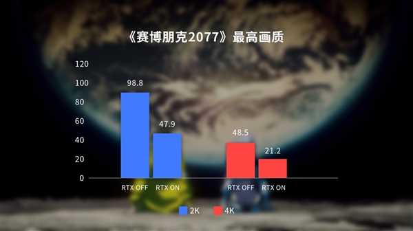 赛博2077支持DLSS3 iGame RTX 40显卡实战:性能2倍提升