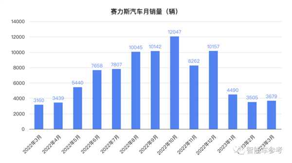 抱紧华为大腿一年 赛力斯挤进新势力前三:但还未跨过生死线