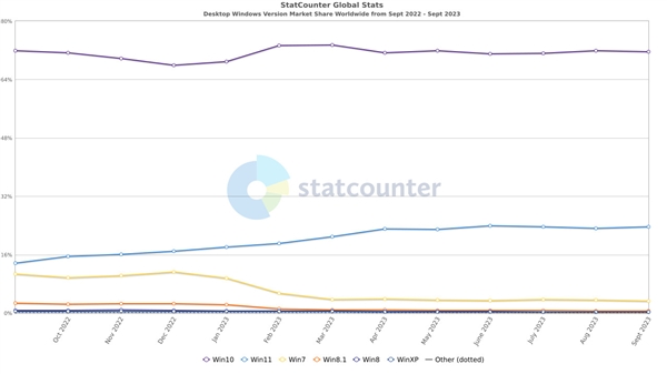 尴尬了！第三方机构报告称仅有24%的用户用Windows 11