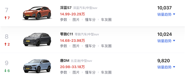 10037台！深蓝S7 8月销量曝光 超过比亚迪唐DM、宝马X3等车型