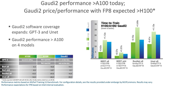 Intel为中国带来Gaudi2 AI加速器：超高性价比！唯一替代NVIDIA GPU