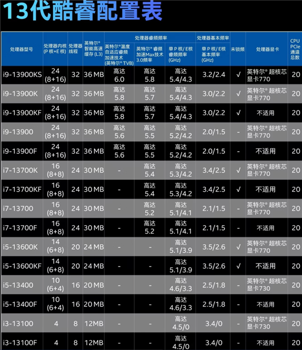 全是有用的大核 Intel酷睿i3-13100F到手899:千元内游戏神U