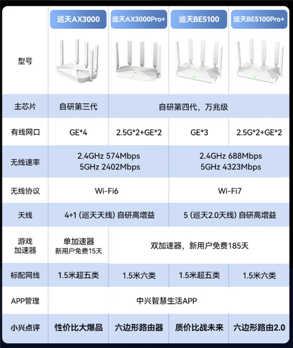 229元！中兴巡天BE5100 Wi-Fi 7路由器开售：自研芯片、无线速率5012Mbps