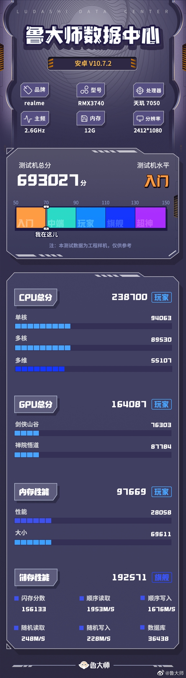 2亿像素+1TB只要2599元 真我11 Pro+跑分公布:天玑7050表现如何?