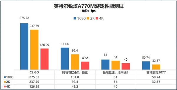 Intel桌面显卡、笔记本显卡性能差多少？4000字长文实测