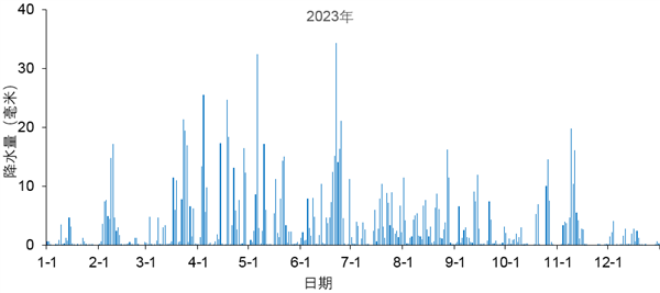 2023年湖南省气温创114年来新高！降水量骤减17.7％