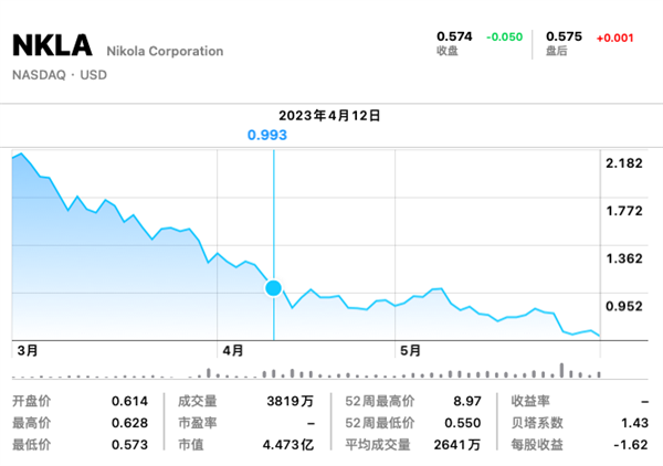 又一车企面临退市!市值蒸发98% 美国新造车也是一地鸡毛