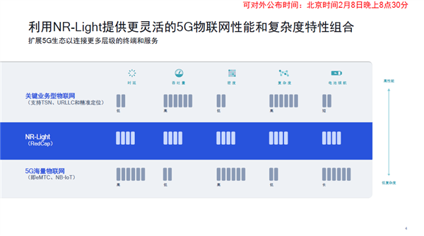 高通全球首发5G NR-Light基带:主打中端物联网、峰值速率220兆