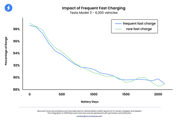 放心用快充！1.25万辆特斯拉研究报告：快、慢充对电池寿命影响不大
