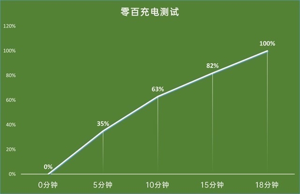 百瓦快充伤电池?1天两充用了574天后 我发现真相