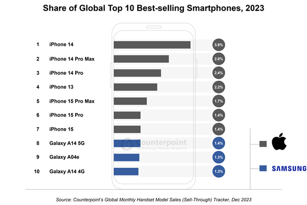 历史首次！苹果占据全球十大最畅销智能手机榜单7个席位