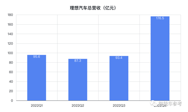增程混动被理想玩明白了!卖一辆赚6千3:纯电车型已在路上