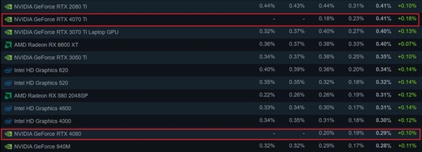 4年前的GTX 1650荣光犹在！Steam硬件占有率第一