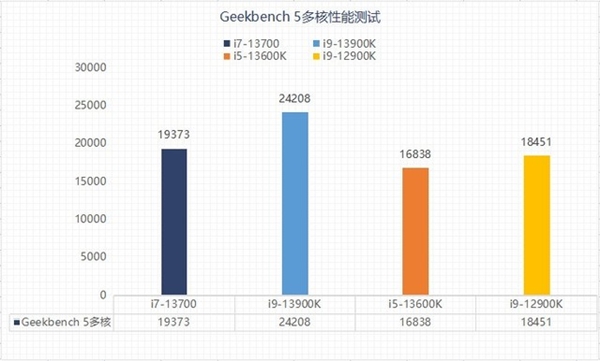 差价上千元该怎么选?13代酷睿i5和i7实测性能对比
