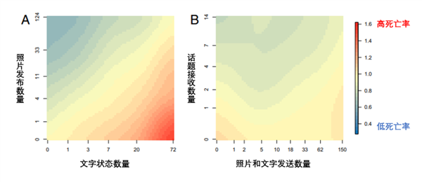 死亡风险直降12%！爱发朋友圈 竟然更长寿