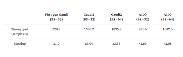 Intel为中国带来Gaudi2 AI加速器：超高性价比！唯一替代NVIDIA GPU