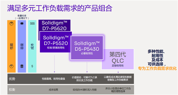 模拟运行600万年 数据0损坏!Solidigm把QLC闪存玩到了极致