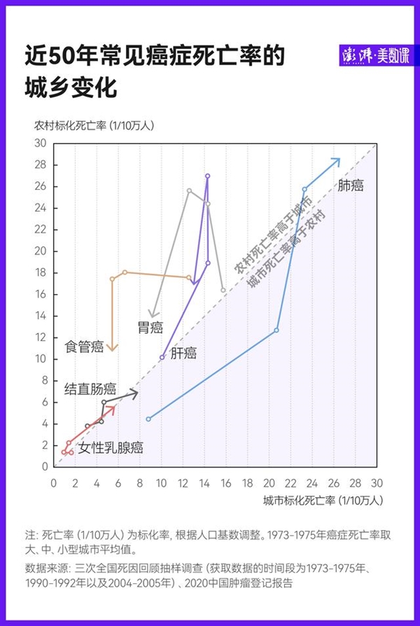 中国癌症死亡50年：肺癌增长最快、男人远高于女人