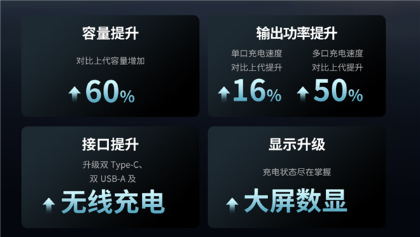 能带上飞机 CUKTECH 40000mAh移动电源首发899元:300W输出