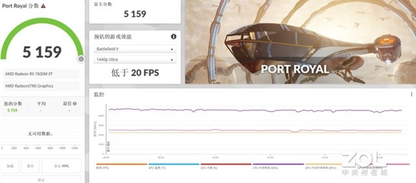 性能秒RTX 4060?AMD新显卡性能实测 光追是短板