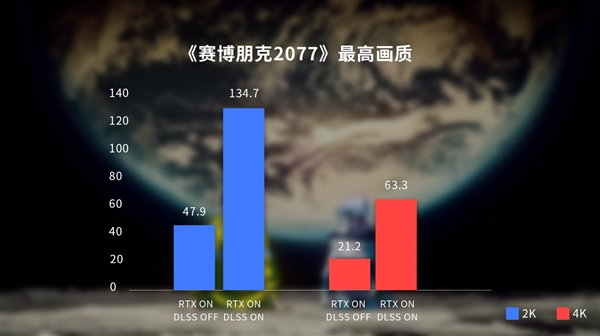 赛博2077支持DLSS3 iGame RTX 40显卡实战:性能2倍提升