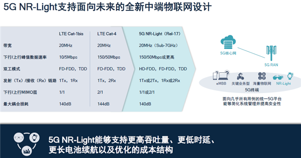 高通憋出新大招:4G杀手来了