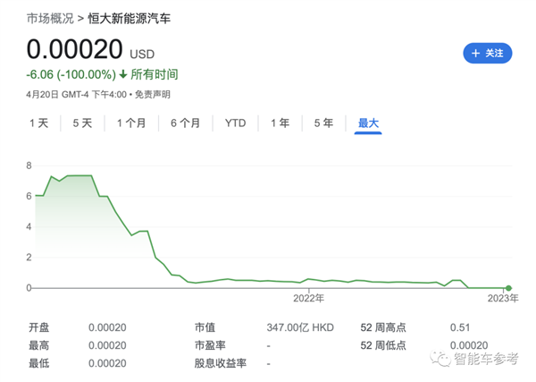 47个楼盘2块钱甩卖!恒大汽车:只为专注造车