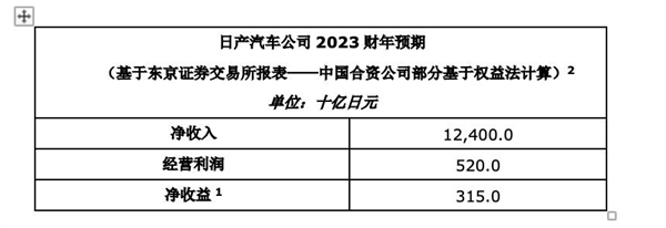 日系“药丸”?日产发布2022财年业绩:收益远超预期