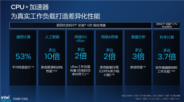 不拼核战 intel第四代至强CPU如何稳住数据中心王座？