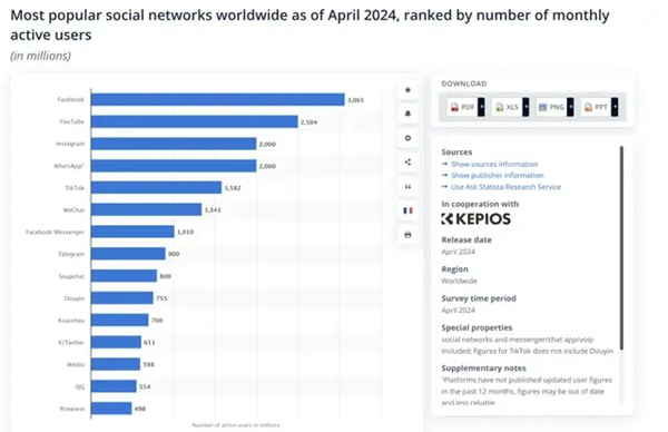 TikTok太猛了！全球下载量超49.2亿次 月活用户超15