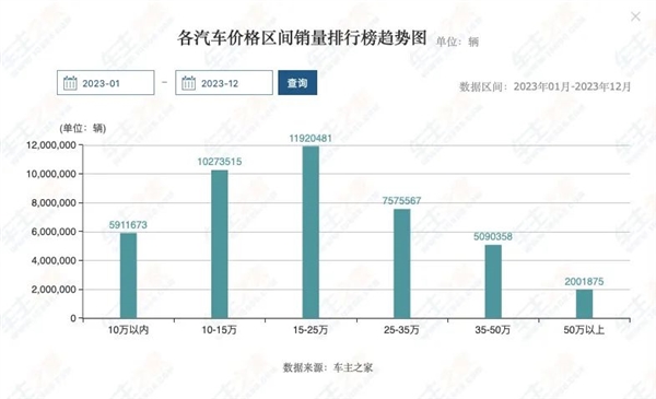 问界销量爆了理想 其实是他们联手干爆其他人