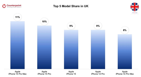 全球八国畅销手机TOP5：除了韩国 第一全是iPhone